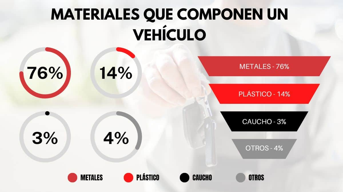 Partes de un coche reciclado